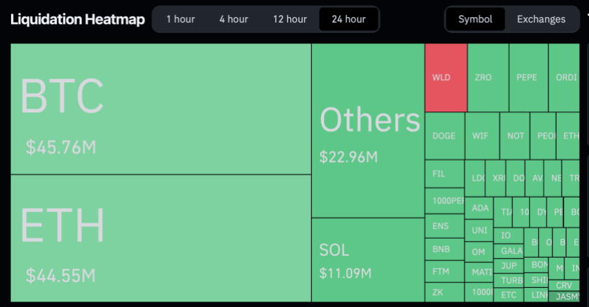 Total Liquidations of Bitcoin and Others.