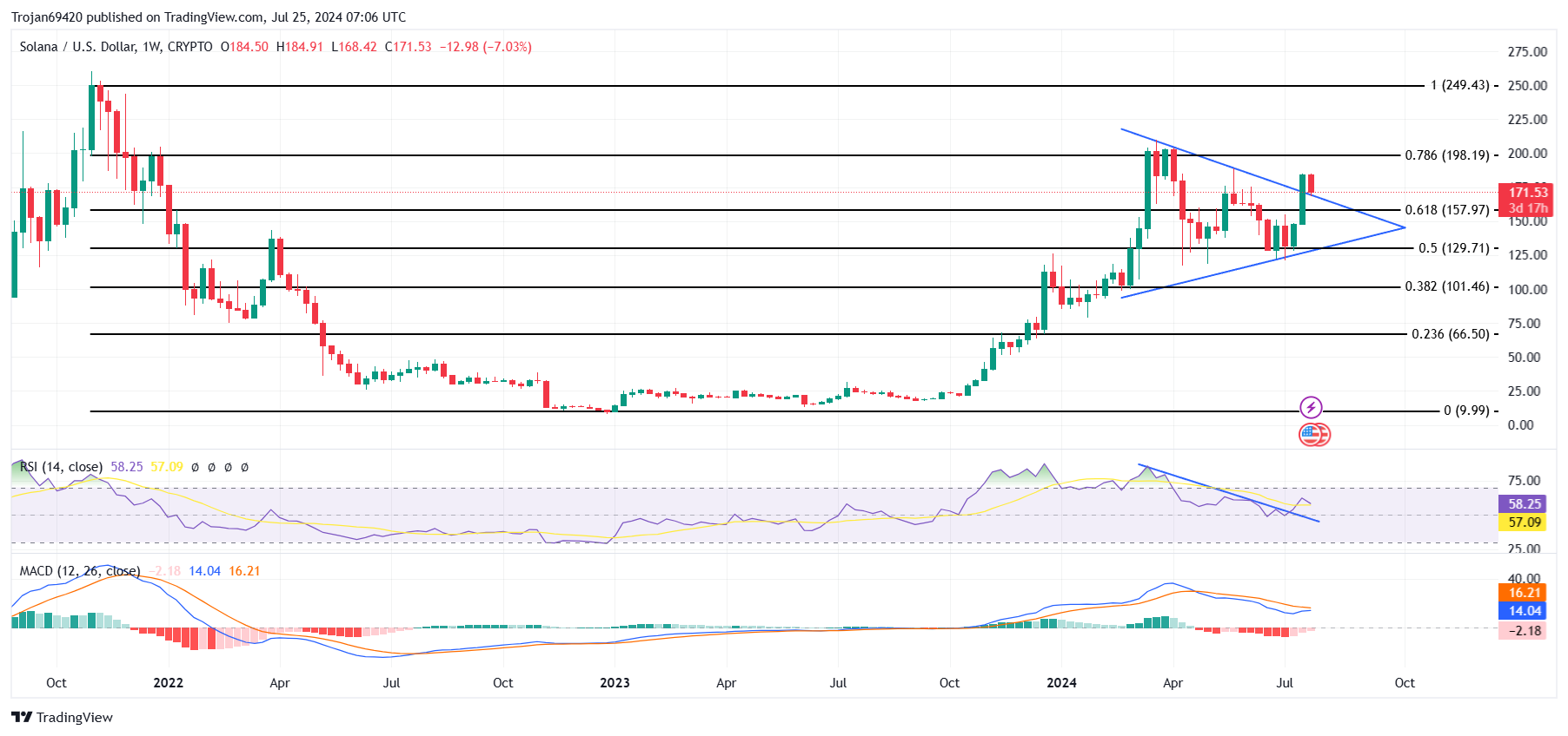 Solana Price Chart