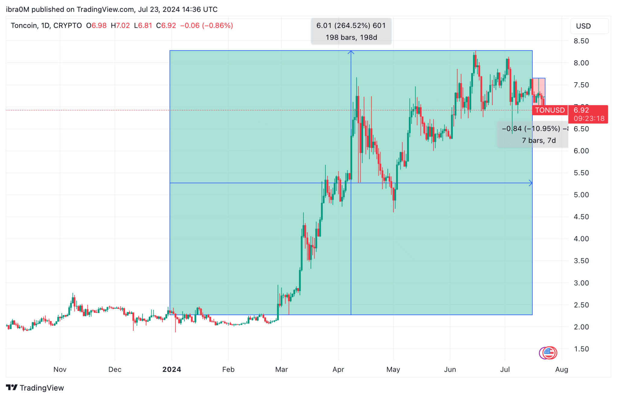 Toncoin (TON/USD) Price Trend | TradingView