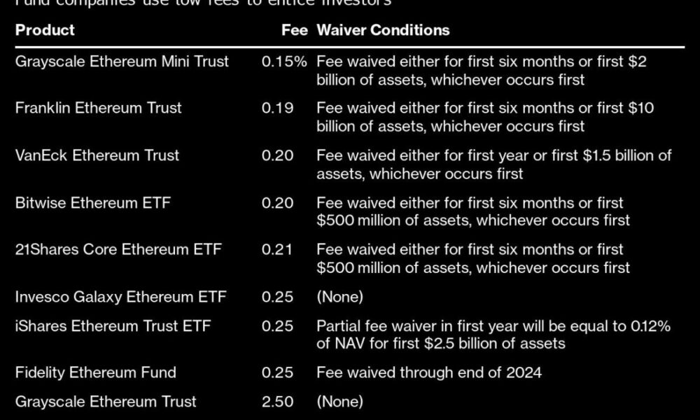 US Spot-Ether ETFs Surpass $100 Million in Net Inflows in Debut