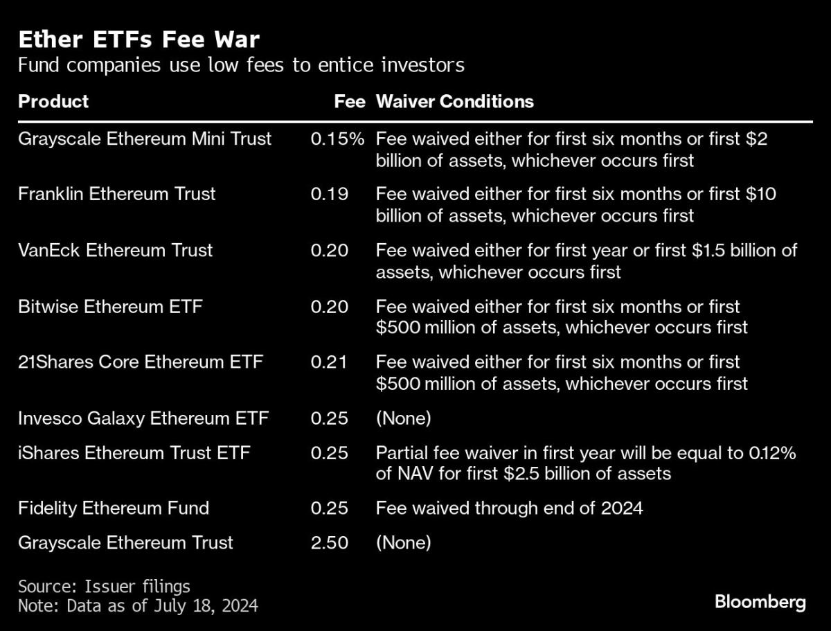 US Spot-Ether ETFs Surpass $100 Million in Net Inflows in Debut