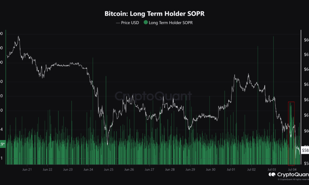 Bitcoin LTH SUPR