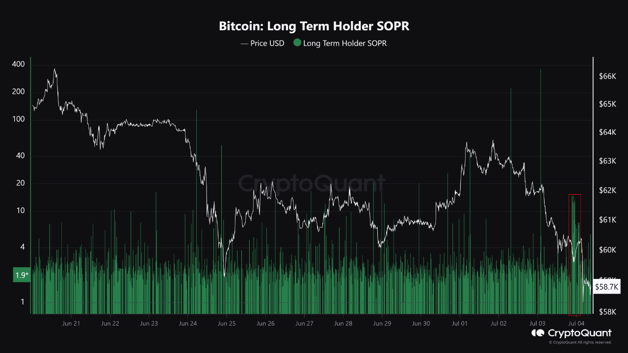 Bitcoin LTH SUPR