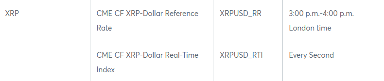 XRP Indices on CME