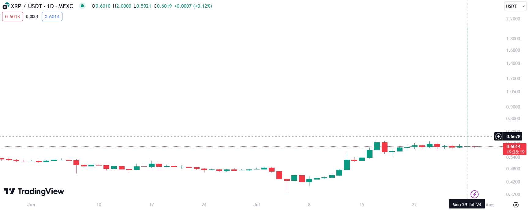 XRP Price Breakdown on MEXC