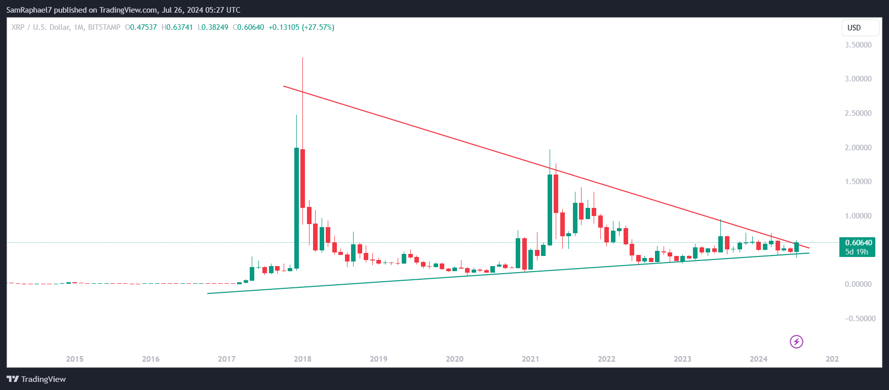 XRP Resistance Trendline